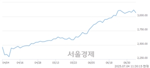 오전 11:30 현재 코스피는 34:66으로 매수우위, 매수강세 업종은 의료정밀업(1.93%↓)