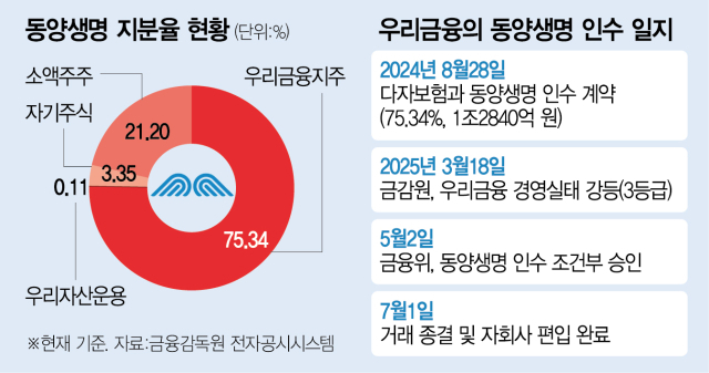 우리금융, 동양생명 잔여지분 전량 현금 인수 검토[시그널]