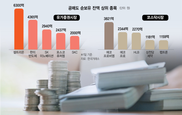 '불장에도 못 웃겠네'…바이오·2차전지, 공매도 집중 포화