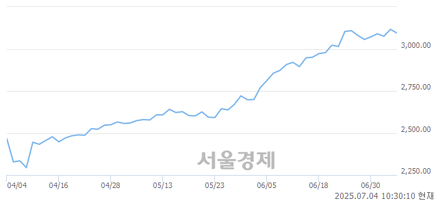 오전 10:30 현재 코스피는 38:62으로 매수우위, 매수강세 업종은 음식료품업(0.79%↓)