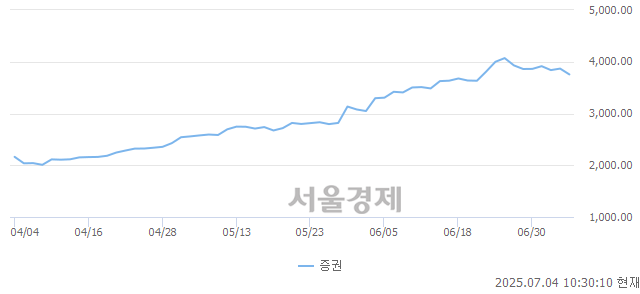 오전 10:30 현재 코스피는 38:62으로 매수우위, 매수강세 업종은 음식료품업(0.79%↓)