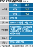 [ETF줌인] "주주환원 확대 기대감"…한달간 수익률 20.2%