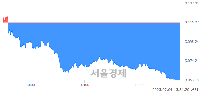 [마감 시황]  기관의 '팔자' 기조.. 코스피 3054.28(▼61.99, -1.99%) 하락 마감