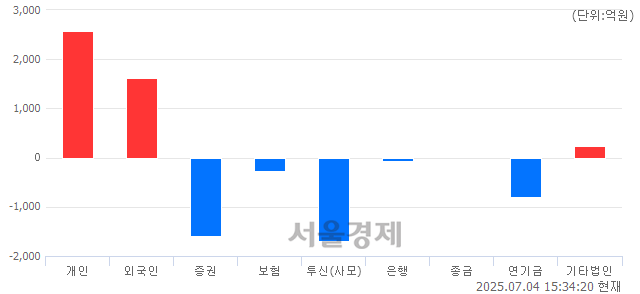 [마감 시황]  기관의 '팔자' 기조.. 코스피 3054.28(▼61.99, -1.99%) 하락 마감
