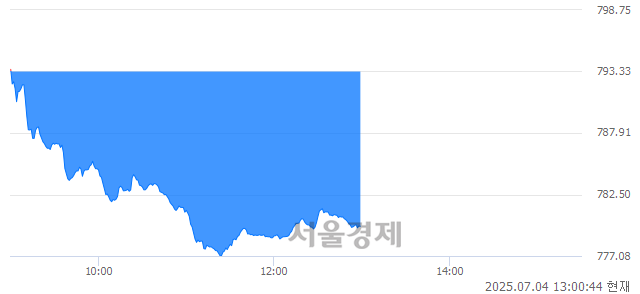 오후 1:00 현재 코스닥은 49:51으로 매수우위, 매수강세 업종은 종이·목재업(0.12%↑)