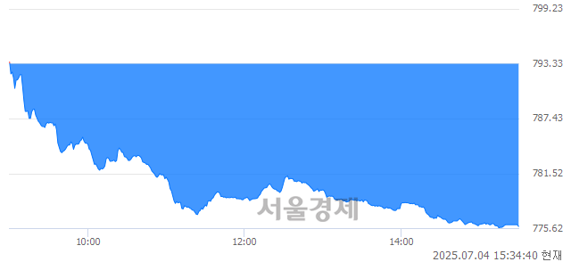 [마감 시황]  외국인과 기관의 동반 매도세.. 코스닥 775.80(▼17.53, -2.21%) 하락 마감