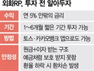 RP, 5%대 고금리…'달러도 단타' 시대 [S머니플러스]