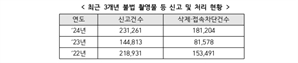 지난해 인터넷서 삭제된 불법 촬영물 '18만 건'