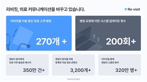 모션랩스 ‘리비짓(Re:Visit)’ 연간 반복 매출 300% 성장세