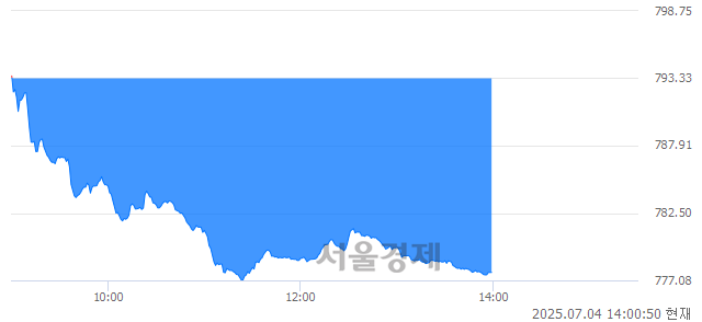 오후 2:00 현재 코스닥은 45:55으로 매수우위, 매수강세 업종은 운송업(1.24%↓)