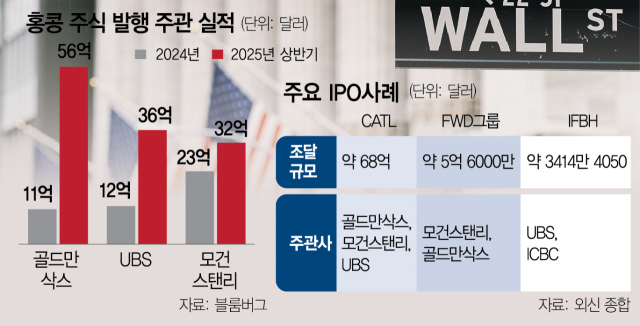 中본토기업들 몰려온다…홍콩으로 가는 월가 IB