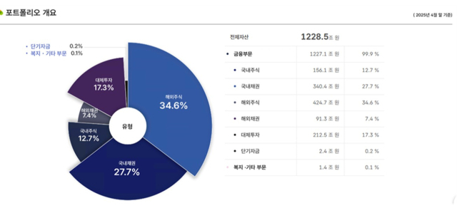 국민연금기금운용본부 포트폴리오