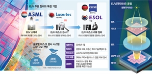 [단독]이솔, 차세대 EUV장비 상용화로 740억 투자 유치…'슈퍼을 독점' 균열 낸다