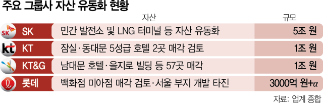 KT, 서울 호텔 2곳 1조 매각 가닥…SK이노, LNG발전 묶어 5조 마련 [시그널]