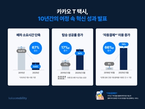 카카오T 택시 10주년…"평균 배차 6.6초, 탑승 성공률 94%"