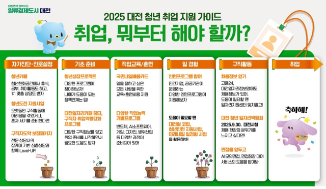 대전시가 청년들의 취업 준비를 돕기 위해 ‘2025 청년 취업 지원 가이드’를 제작·배포했다. 사진제공=대전시