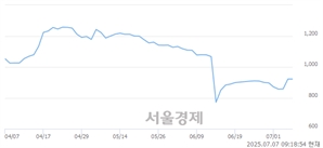 <코>이엠앤아이, 상한가 진입.. +29.93% ↑
