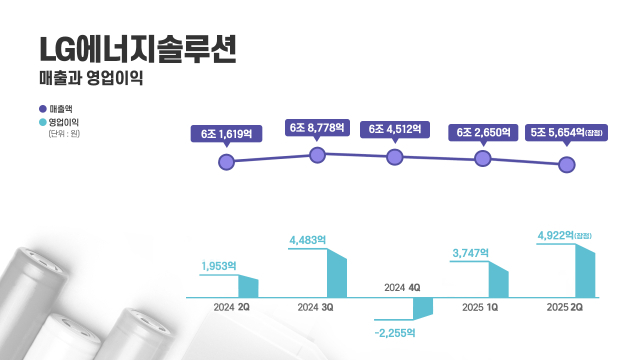 LG엔솔, 美 AMPC 수혜…2분기 영업이익 4922억 152% 증가