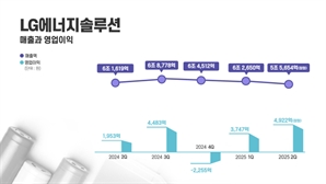 LG엔솔, 美 AMPC 수혜…2분기 영업이익 4922억 152% 증가
