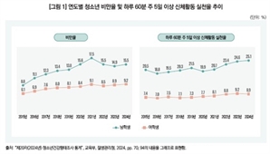 코로나 팬데믹 여파에… 10년간 청소년비만↑, 신체활동 제자리 [헬시타임]