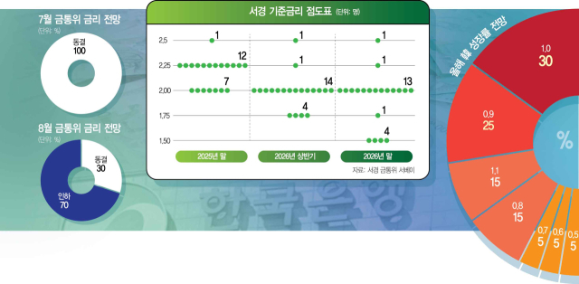 “8월에 금리 인하 재개”…부동산 대책은 56점 [Pick코노미]