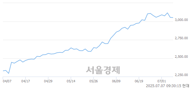 오전 9:30 현재 코스피는 41:59으로 매수우위, 매수강세 업종은 의료정밀업(0.76%↓)