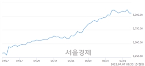 오전 9:30 현재 코스피는 41:59으로 매수우위, 매수강세 업종은 의료정밀업(0.76%↓)