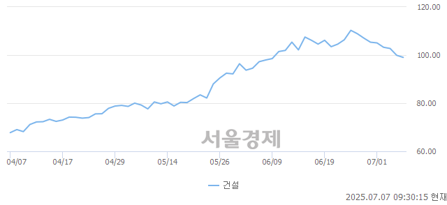 오전 9:30 현재 코스피는 41:59으로 매수우위, 매수강세 업종은 의료정밀업(0.76%↓)