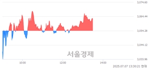 오후 1:30 현재 코스피는 40:60으로 매수우위, 매도강세 업종은 보험업(1.43%↑)
