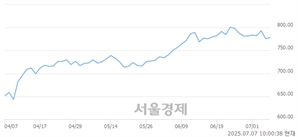 오전 10:00 현재 코스닥은 40:60으로 매수우위, 매도강세 업종은 음식료·담배업(1.87%↑)