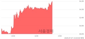 <코>쿠콘, 상한가 진입.. +29.93% ↑