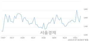 <코>브이씨, 하한가 진입.. -29.87% ↓