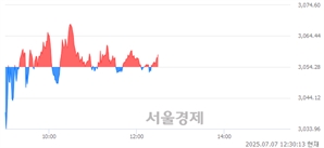 오후 12:30 현재 코스피는 39:61으로 매수우위, 매도강세 업종은 보험업(1.43%↑)