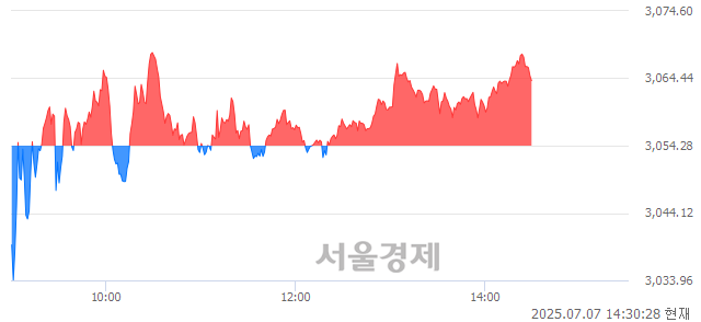 오후 2:30 현재 코스피는 40:60으로 매수우위, 매도강세 업종은 서비스업(0.21%↑)