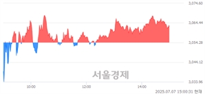 오후 3:00 현재 코스피는 41:59으로 매수우위, 매도강세 업종은 서비스업(0.21%↑)