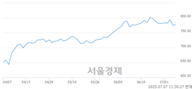 오전 11:30 현재 코스닥은 40:60으로 매수우위, 매도강세 업종은 기타서비스업(1.96%↑)