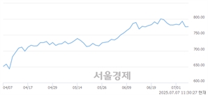 오전 11:30 현재 코스닥은 40:60으로 매수우위, 매도강세 업종은 기타서비스업(1.96%↑)