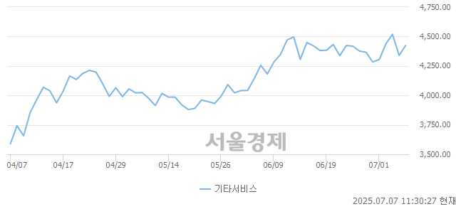 오전 11:30 현재 코스닥은 40:60으로 매수우위, 매도강세 업종은 기타서비스업(1.96%↑)