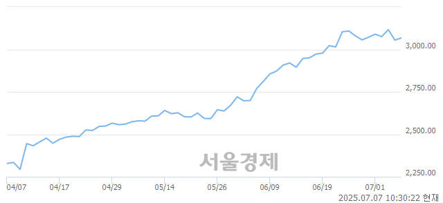 오전 10:30 현재 코스피는 41:59으로 매수우위, 매도강세 업종은 증권업(1.08%↑)