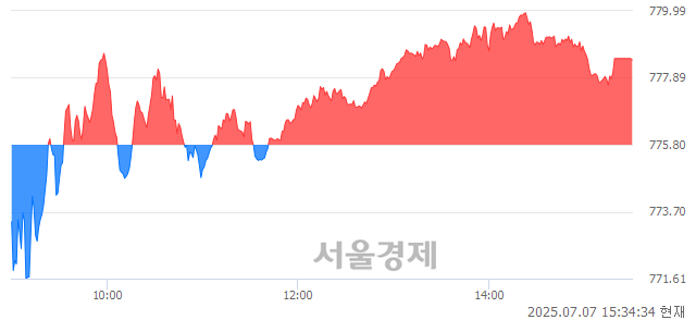 [마감 시황]  외국인 매수 우위.. 코스닥 778.46(▲2.66, +0.34%) 상승 마감