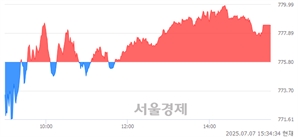 [마감 시황]  외국인 매수 우위.. 코스닥 778.46(▲2.66, +0.34%) 상승 마감