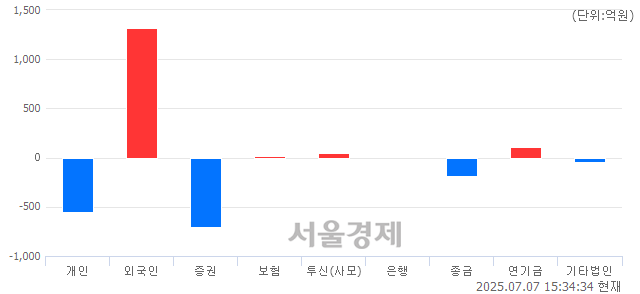 [마감 시황]  외국인 매수 우위.. 코스닥 778.46(▲2.66, +0.34%) 상승 마감