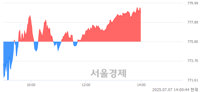 오후 2:00 현재 코스닥은 35:65으로 매수우위, 매도강세 업종은 통신업(1.57%↑)