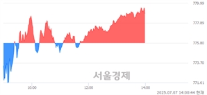오후 2:00 현재 코스닥은 35:65으로 매수우위, 매도강세 업종은 통신업(1.57%↑)