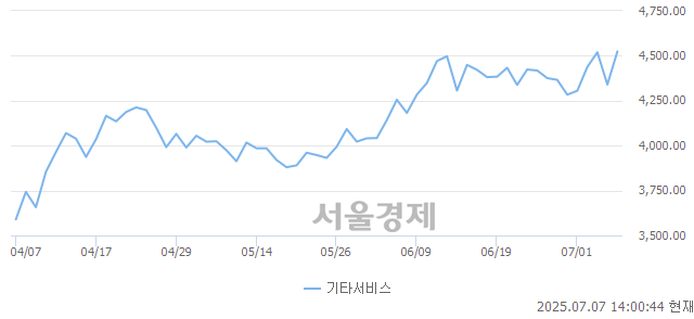오후 2:00 현재 코스닥은 35:65으로 매수우위, 매도강세 업종은 통신업(1.57%↑)