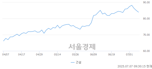 오전 9:30 현재 코스닥은 36:64으로 매수우위, 매수강세 업종은 통신업(1.13%↑)
