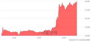 <유>일동제약, 상한가 진입.. +29.95% ↑