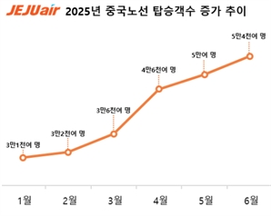 "무비자 여행객 잡아라"  제주항공 中노선 확대