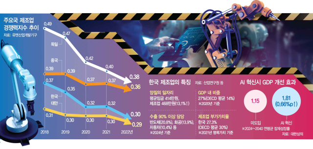 "4대 제조강국" 외쳤지만…새 먹거리 안보이고 대만에도 쫓겨[다시, KOREA 미러클]