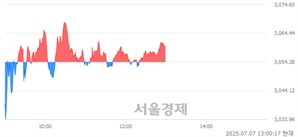 오후 1:00 현재 코스피는 40:60으로 매수우위, 매도강세 업종은 증권업(0.67%↑)